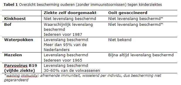 Overzicht bescherming ouderen tegen kinderziektes